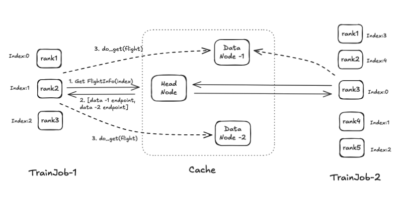 Data Cache TrainJob