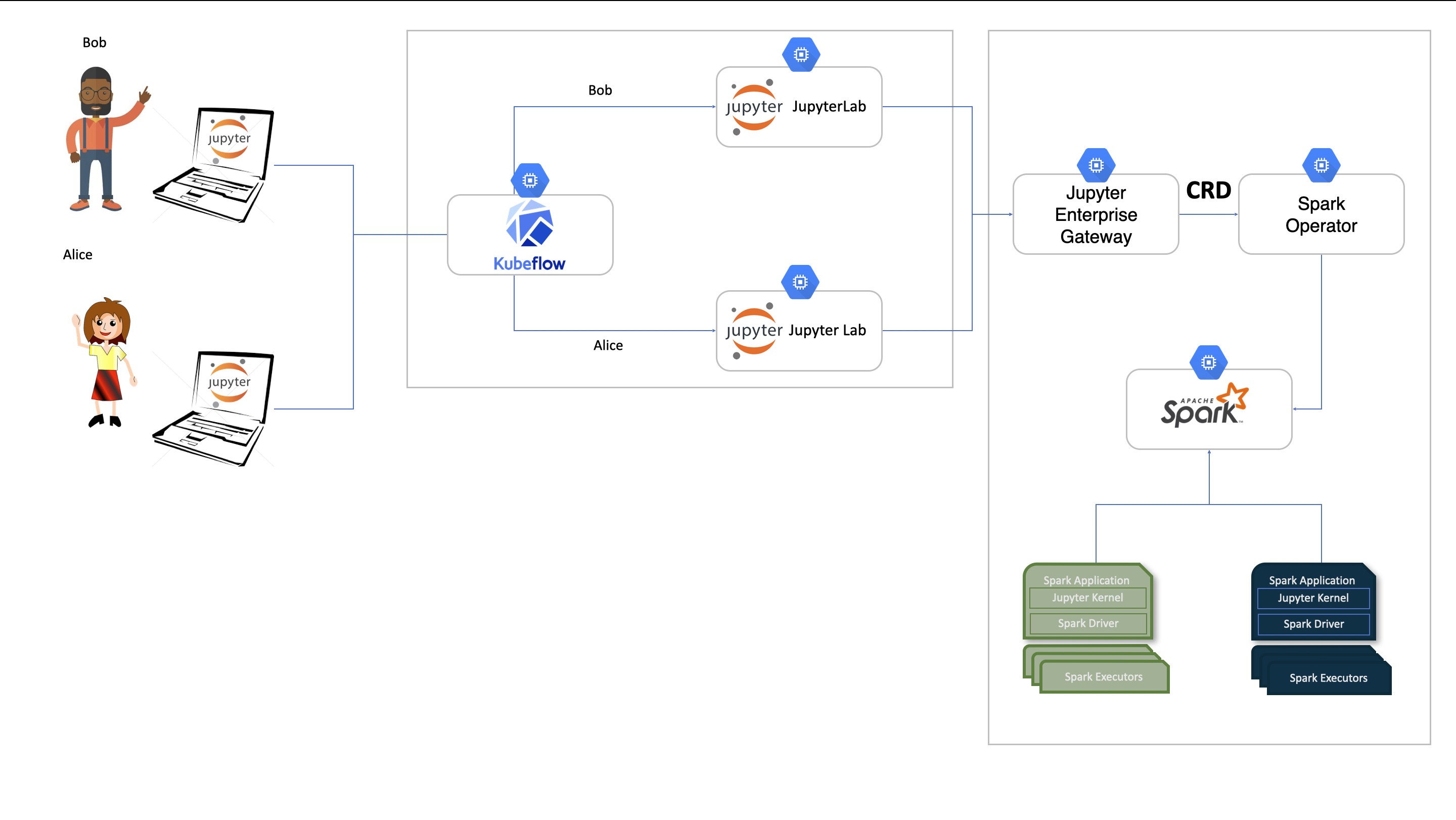 Architecture diagram showing Kubeflow notebooks integrated with Spark Operator